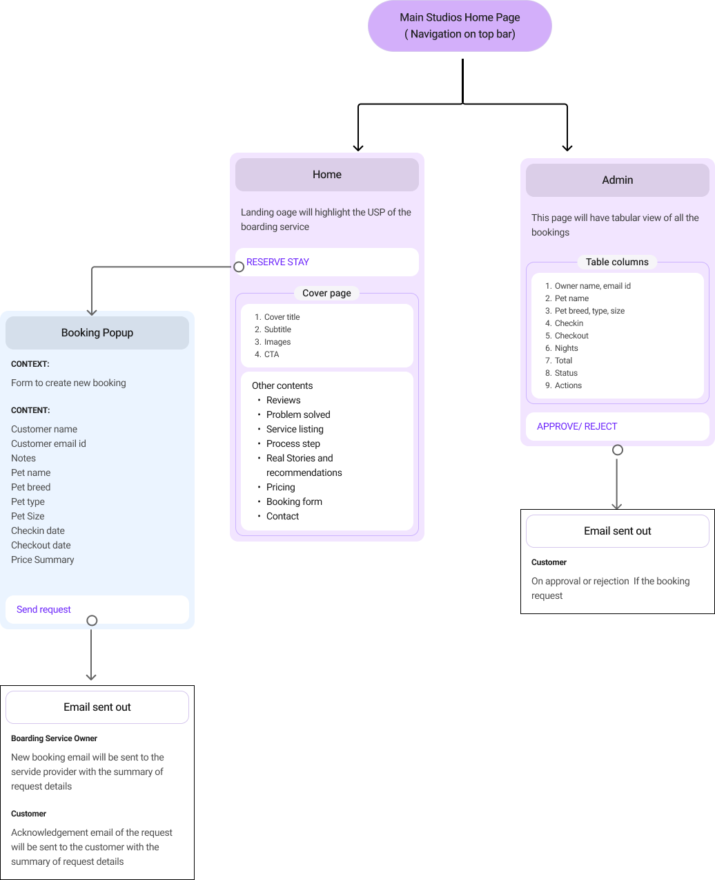 Workflow from the Studios home page through the booking popup, admin approval and the emails each step sends