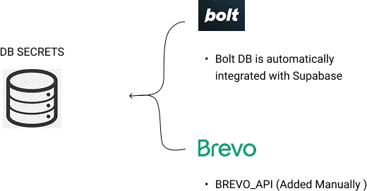 The DB secrets feeding Bolt's Supabase integration and the Brevo API key