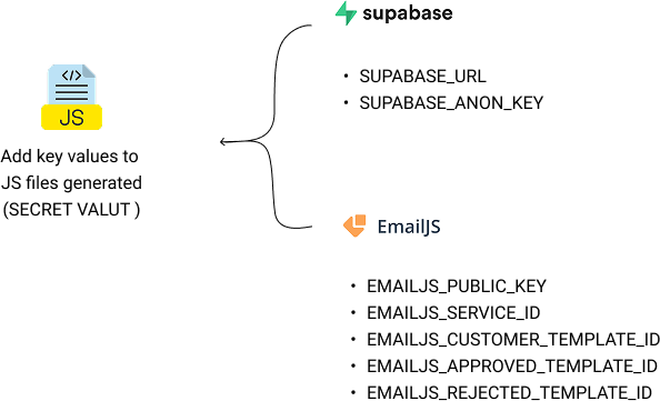 The generated JS secrets file receiving the Supabase and EmailJS keys