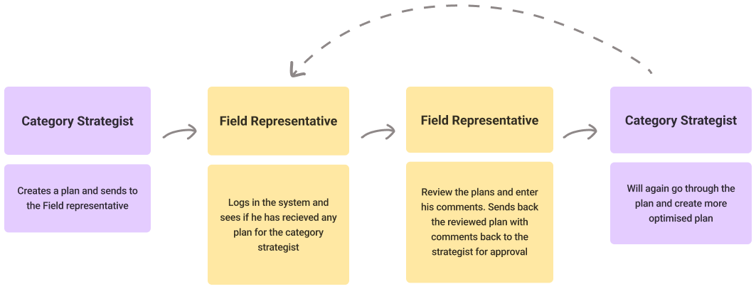 Fig. 1A — plans passing between the category strategist and the field representative