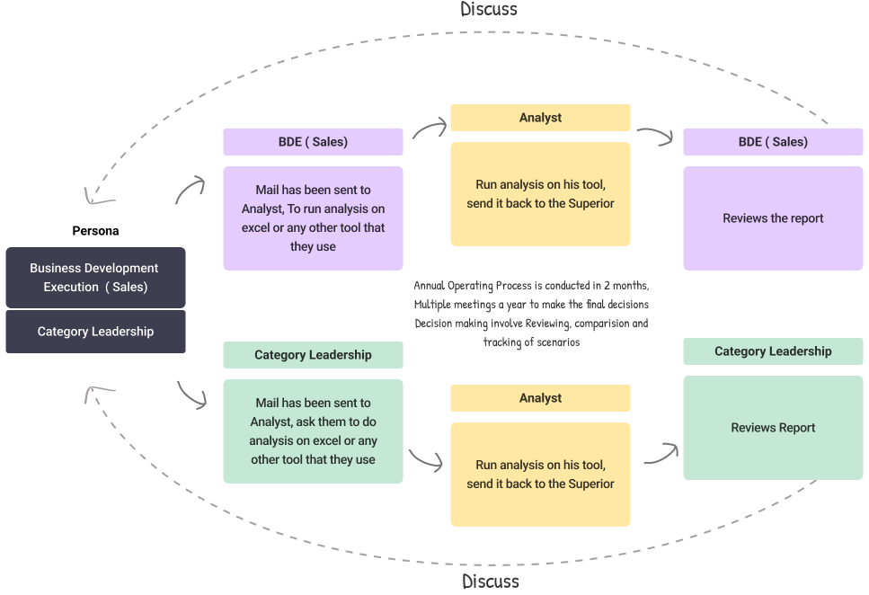 Fig. 1B — bi-monthly loop between sales, category leadership and analysts