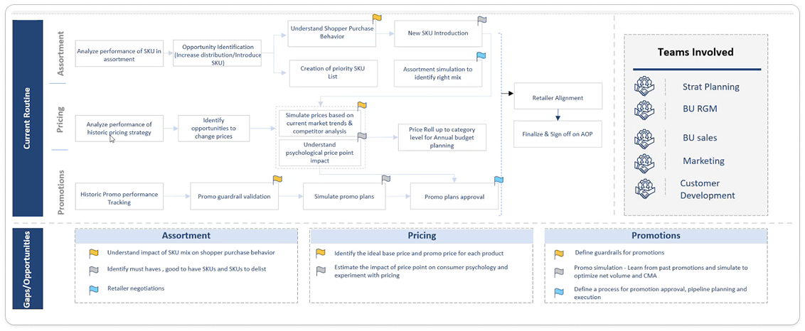 Fig. 2A — current routine and gaps across assortment, pricing and promotions