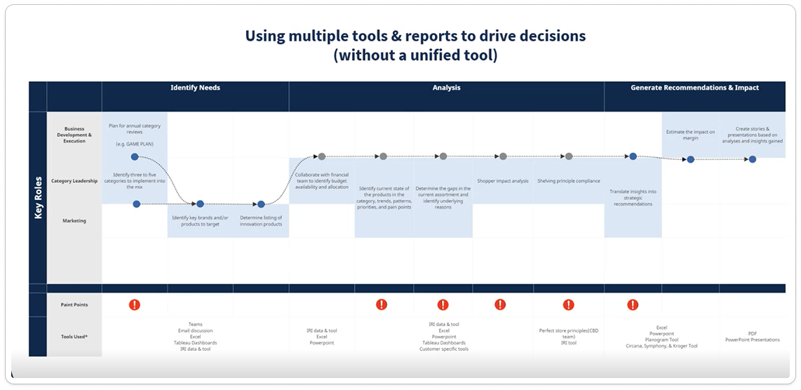 Fig. 2B — using multiple tools and reports to drive decisions without a unified tool