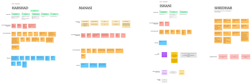 Interview notes for Harshad, Manasi, Ishani and Shridhar on a Figma sticky board