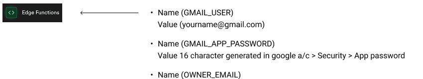 Adding GMAIL_USER, GMAIL_APP_PASSWORD and OWNER_EMAIL secret keys to Supabase edge functions