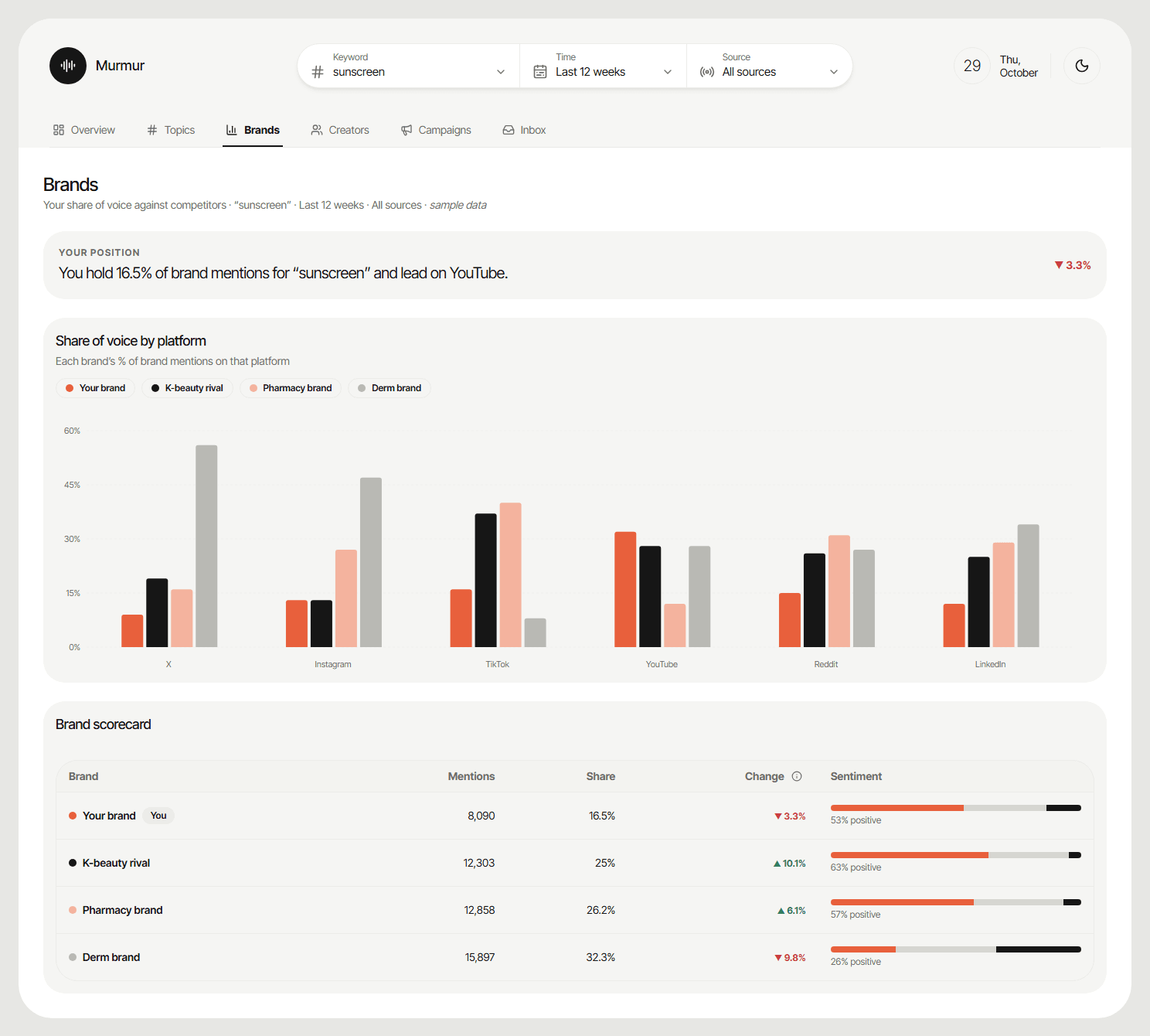 Murmur Brands: share of voice by platform bar chart and a brand scorecard table