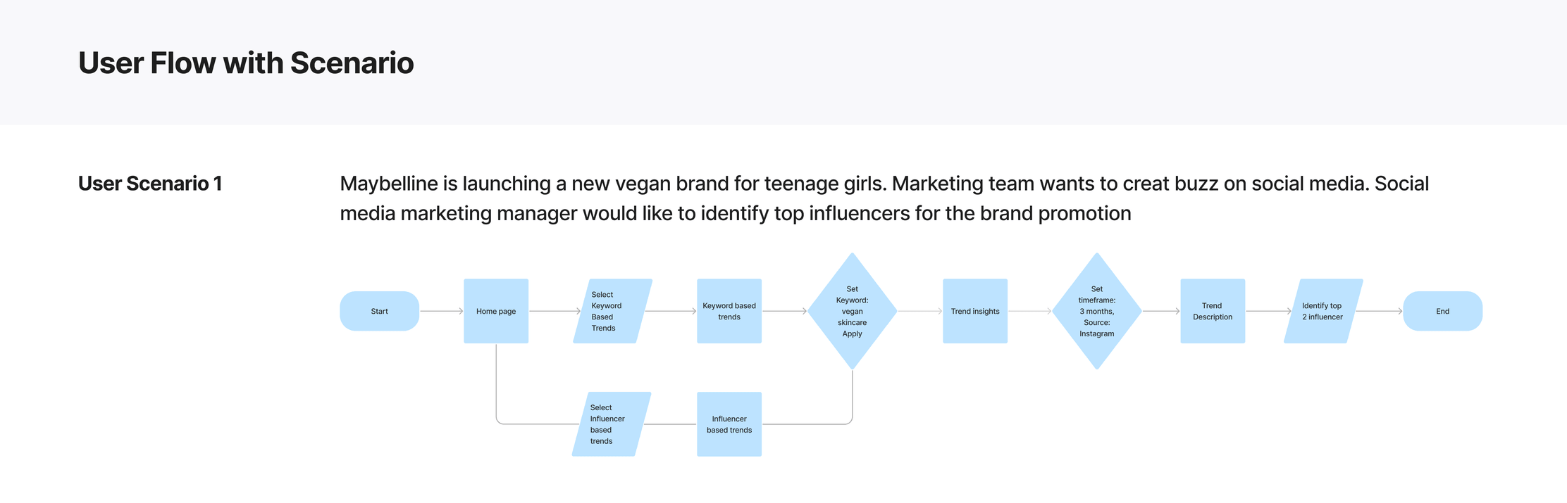 User flow for scenario 1: from the home page through keyword-based trends, keyword vegan skincare, a 3 month Instagram timeframe and trend description, to identifying the top 2 influencers