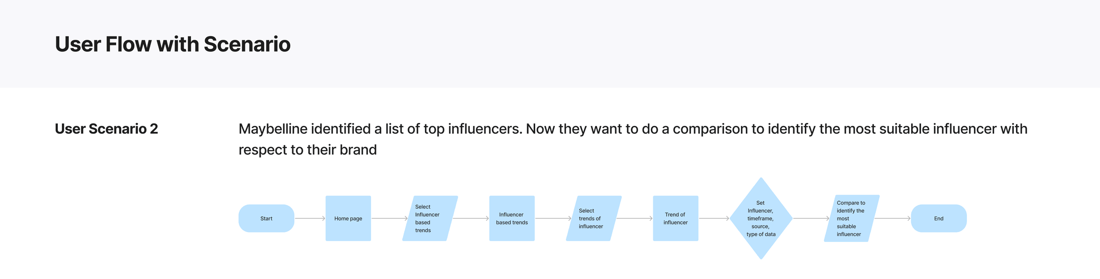 User flow for scenario 2: from the home page through influencer-based trends and an influencer's trends, setting influencer, timeframe, source and type of data, to comparing influencers