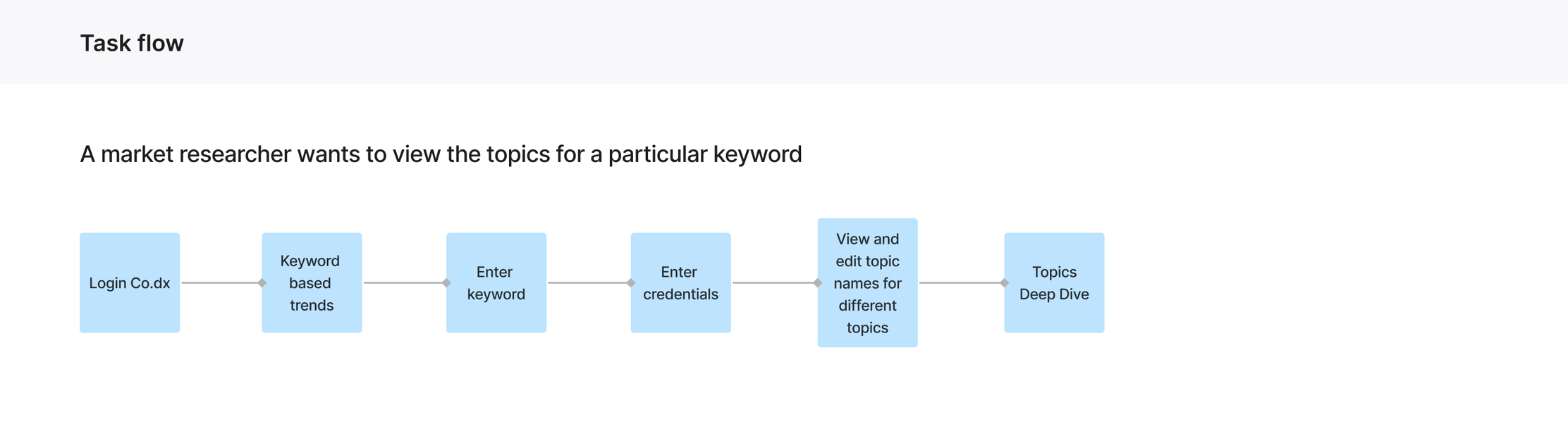 Task flow: login, keyword based trends, enter keyword, enter credentials, view and edit topic names, topics deep dive