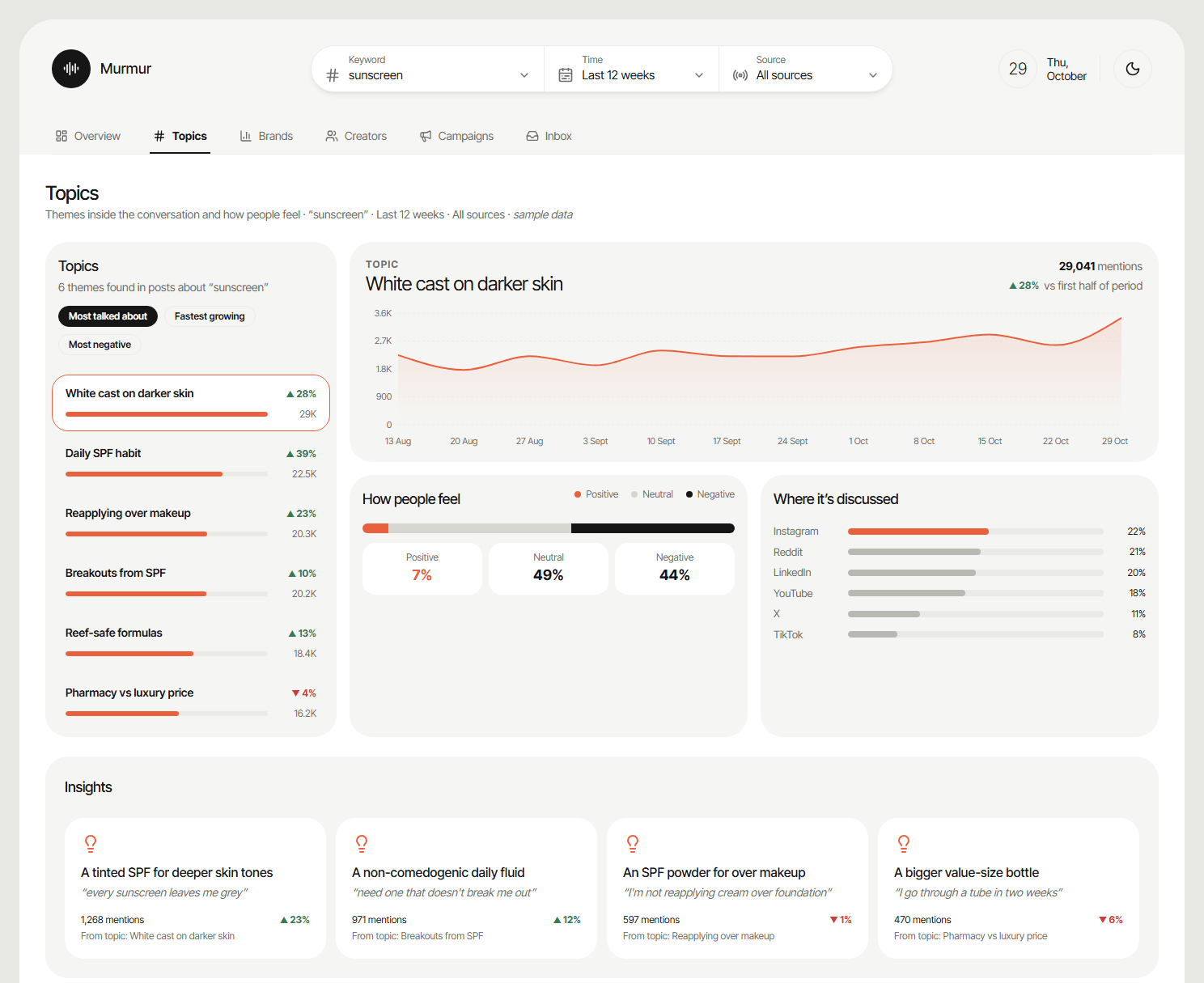 Murmur Topics: list of themes, topic trend line, sentiment split, platform breakdown and product insight cards