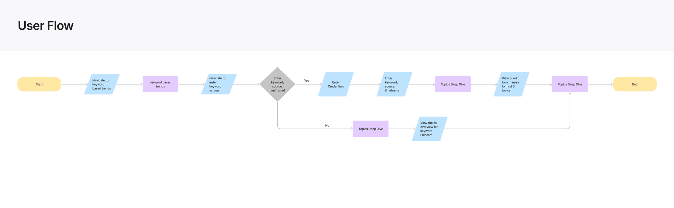 User flow with a decision on entering keyword, source and timeframe: yes leads to entering credentials and editing topic names, no leads to the topics overview for Skincare; both end in the topics deep dive