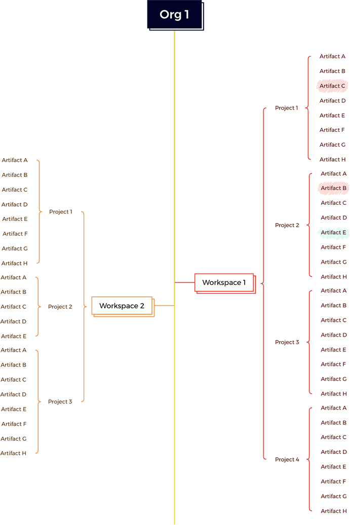 Permission tree from Org 1 down through workspaces, projects and artifacts